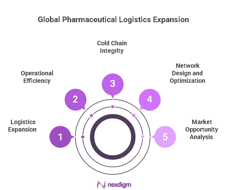 Pharmaceutical Logistics Expansion