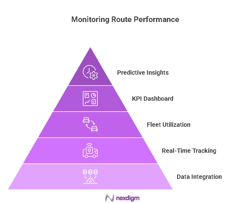 Real-Time Route Performance Monitoring