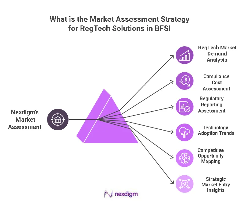 RegTech Solutions in BFSI