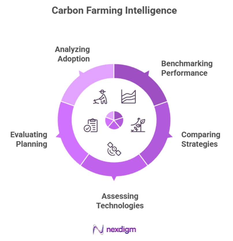 Regenerative Farming Benchmarking