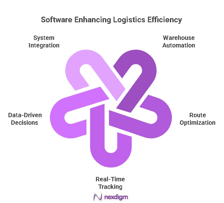 Role of Software in Logistics Efficiency