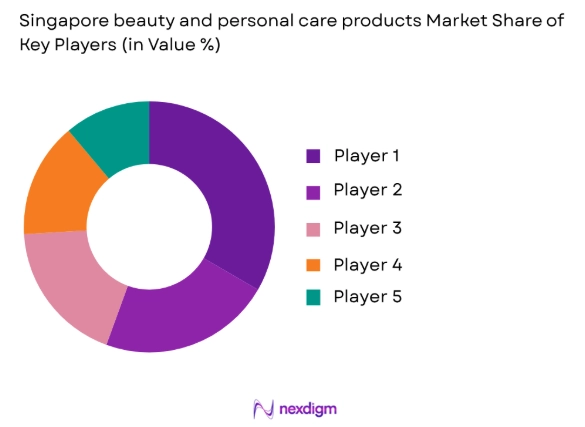 Singapore Beauty and Personal Care Products Market share of key players
