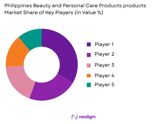 Philippines beauty and personal care products market share of key players