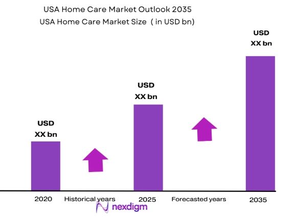 USA home care market size