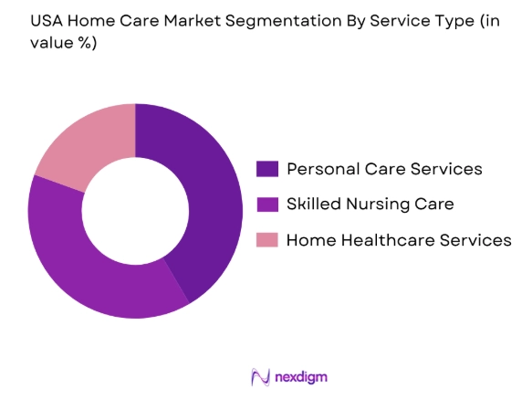 USA home care market by service type