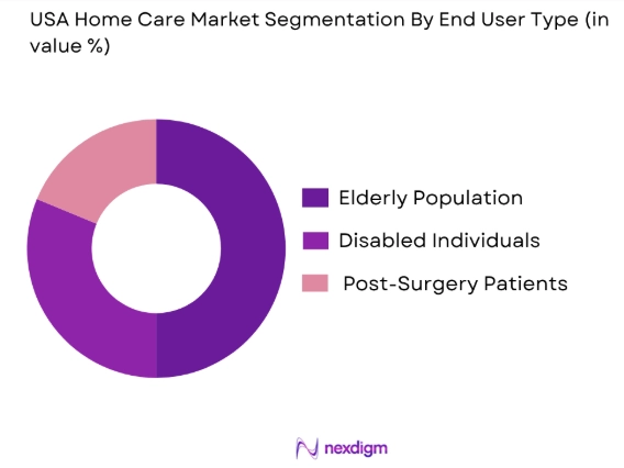 USA home care market by end user