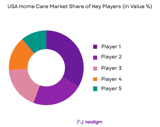 USA Home Care Market share of key players