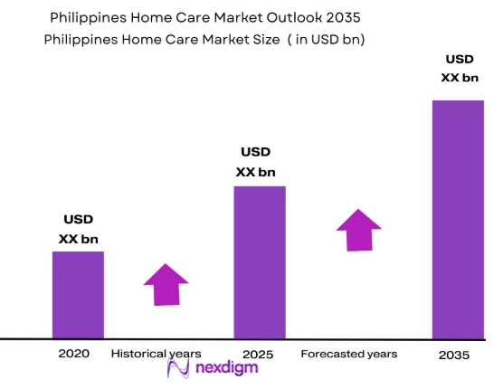 Philippines home care market size