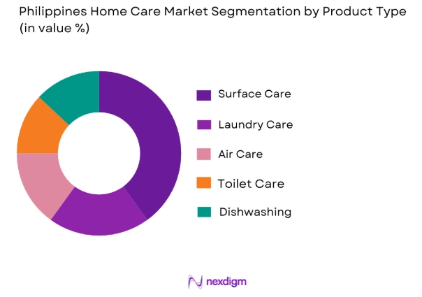 Philippines home care market by product type
