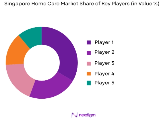 Singapore home care market share of key players
