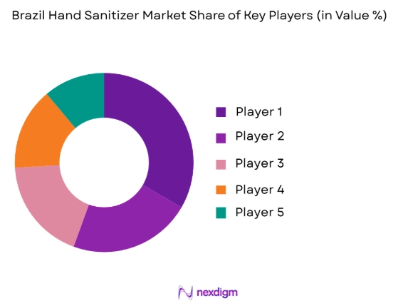Brazil hand sanitizer market share of key players