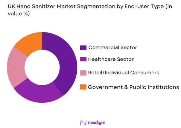 UK hand sanitizer market by end user