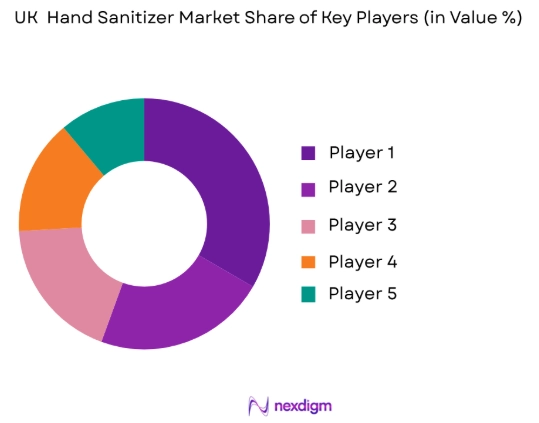 UK hand sanitizer market share of key players