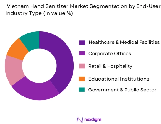 Vietnam Hand Sanitizer market by end user industry