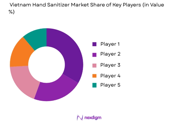 Vietnam Hand Sanitizer market share of key players