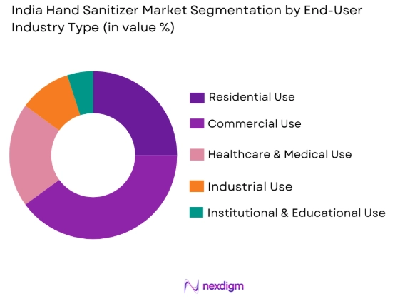 India hand sanitizer market end use application