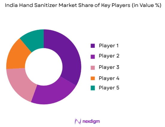 India hand sanitizer market share of key players
