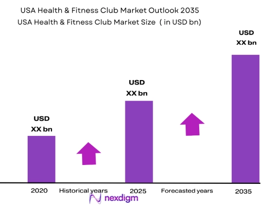 USA Health and Fitness Club Market size