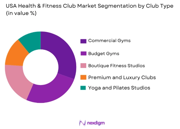 USA Health and Fitness Club Market by club type