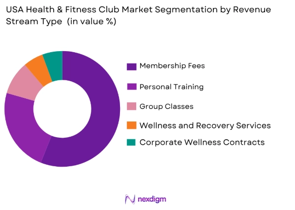 USA Health and Fitness Club by revenue stream