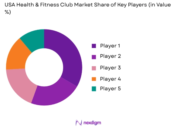 USA Health and Fitness Club Market share of key players