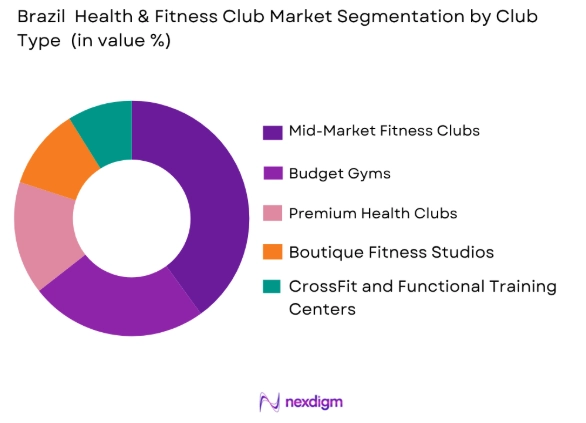 Brazil Health and Fitness Club Market by club type