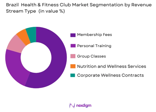 Brazil Health and Fitness Club Market by revenue stream
