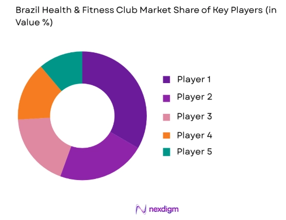 Brazil Health and Fitness Club Market share of key players