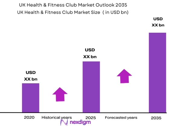 UK Health & Fitness Club market size