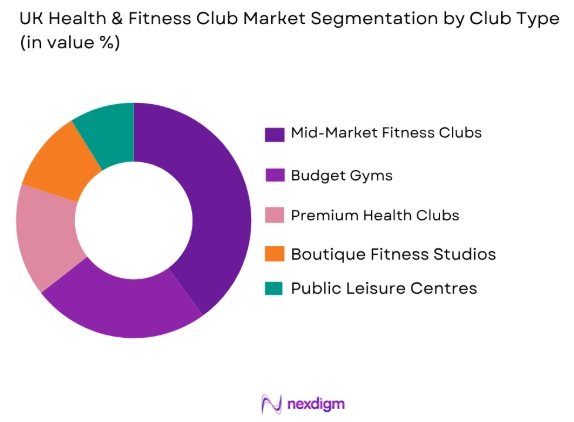 UK Health & Fitness Club mar by club type