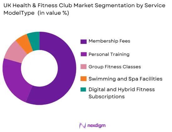UK Health & Fitness Club market by service model