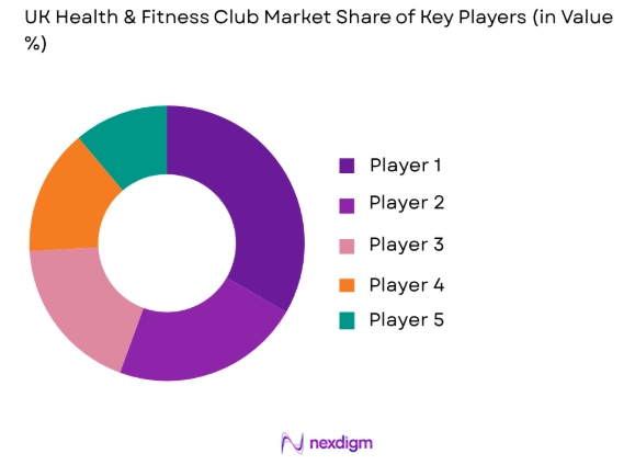 UK Health & Fitness Club market share of key players