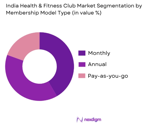 India Health & Fitness Club Market by membership model
