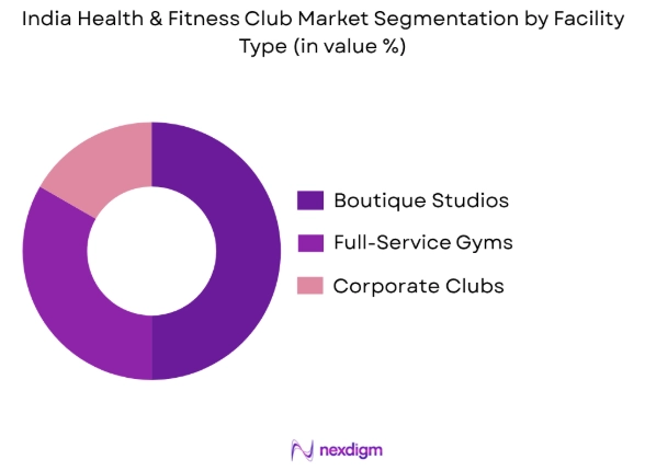 India Health & Fitness Club Market by facility type