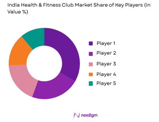 India Health & Fitness Club Market share of key players