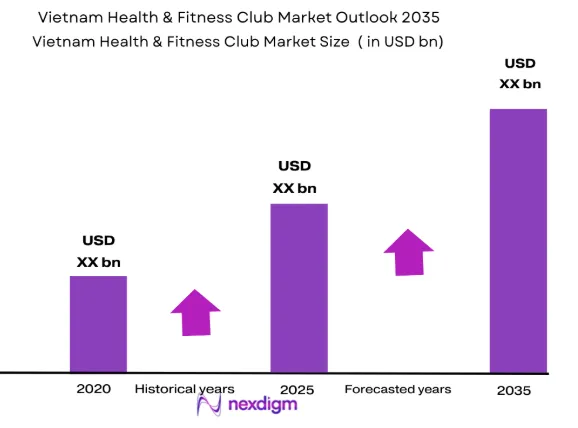 Vietnam Health & Fitness Club Market size