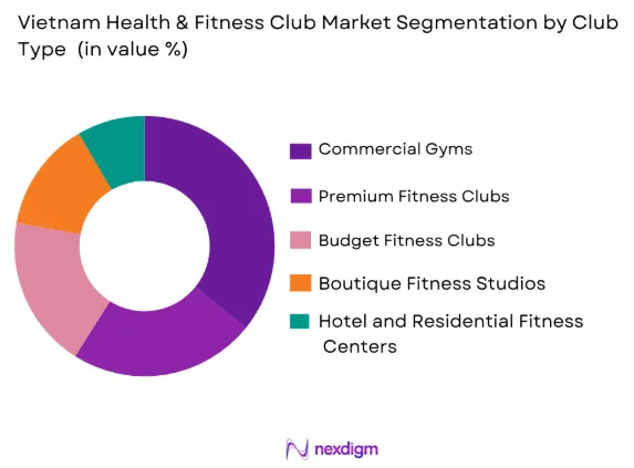 Vietnam Health & Fitness Club Market by club type