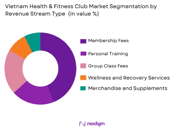 Vietnam Health & Fitness Club Market by revenue stream
