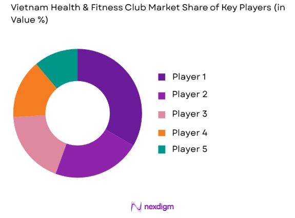 Vietnam Health & Fitness Club Market share of key players