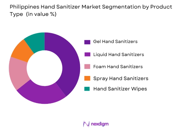 Philippines Hand Sanitizer Market by product type