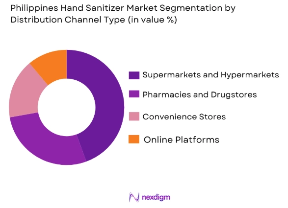 Philippines Hand Sanitizer Market by distribution channel