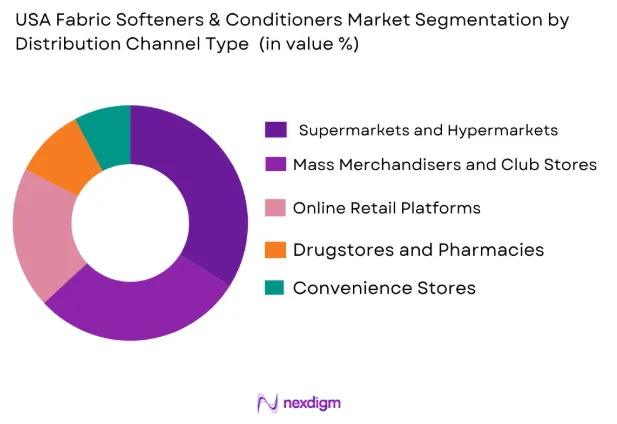 USA Fabric Softeners & Conditioners Market by distribution channel