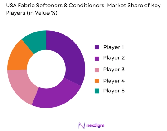 USA Fabric Softeners & Conditioners Market share of key players