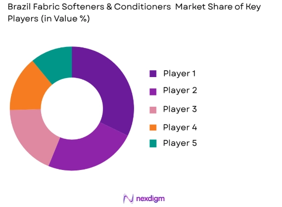 Brazil Fabric Softeners & Conditioners market share of key players