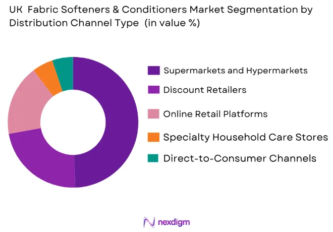 UK Fabric Softeners and Conditioners Market by distribution channel