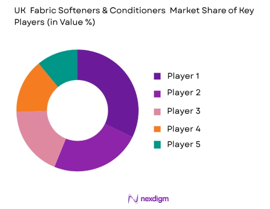 UK Fabric Softeners and Conditioners Market share of key players