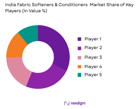 India fabric softeners and conditioners market share of key players