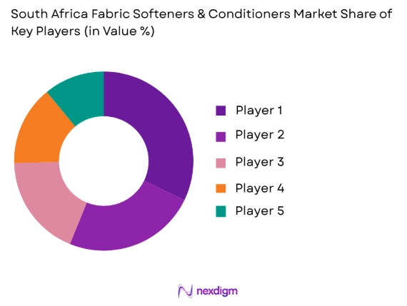 South Africa fabric softeners and conditioners market share of key players