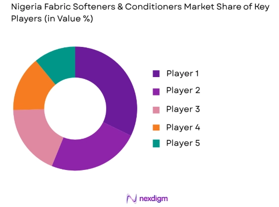 Nigeria fabric softeners and conditioners market share of key players
