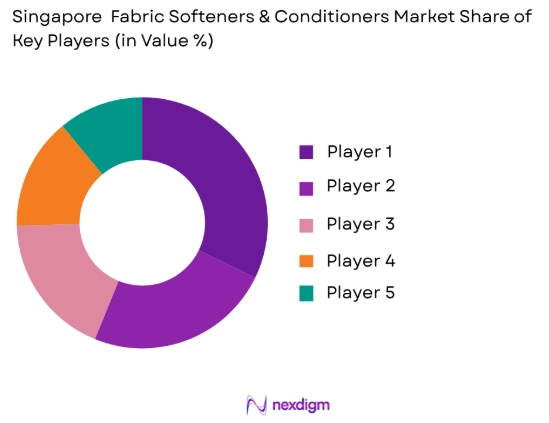 Singapore fabric softeners and conditioners market share of key players